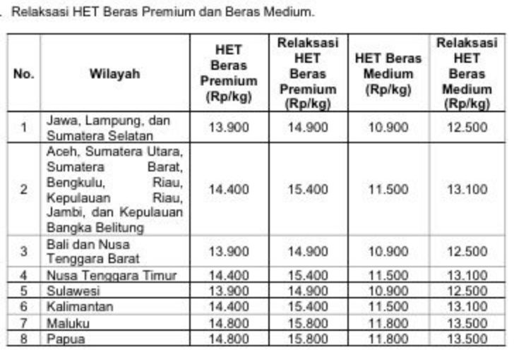Harga Eceran Tertinggi Beras Medium dan Premium saat ini