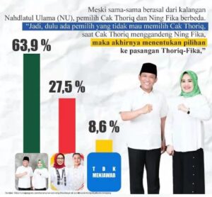 Survei ARCI, Thoriqul Haq-Ning Fika Unggul Telak dalam Pilkada Lumajang 2024