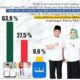 Survei ARCI, Thoriqul Haq-Ning Fika Unggul Telak dalam Pilkada Lumajang 2024