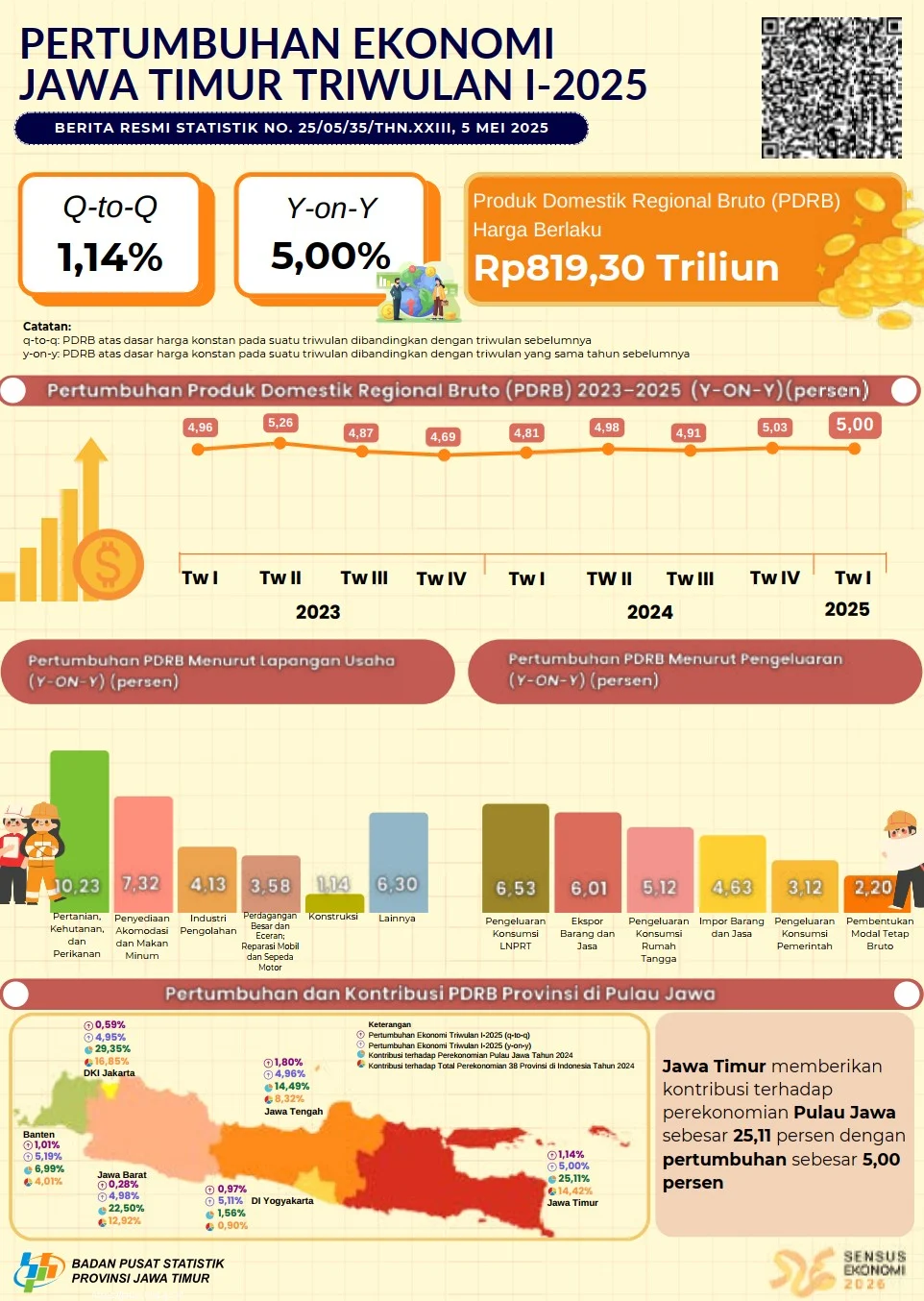 Ekonomi Banyuwangi 2025 Mencatat Pertumbuhan 5,65% Mengungguli Jawa Timur dan Nasional