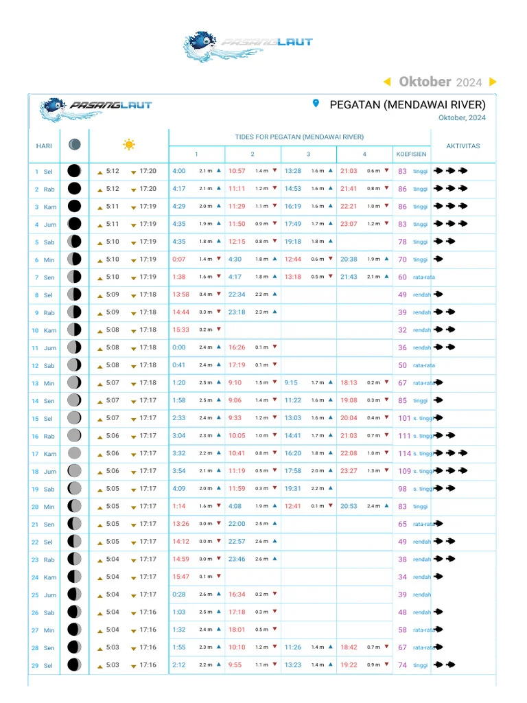 Jadwal Pasang Surut G-Land Bulan Ini