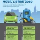 Pajak Mobil Listrik Diresmikan, Gaikindo dan Industri Awasi Dampak Penjualan