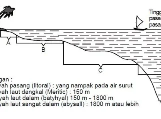 Pengaruh pasang tinggi pada kondisi ombak G‑Land