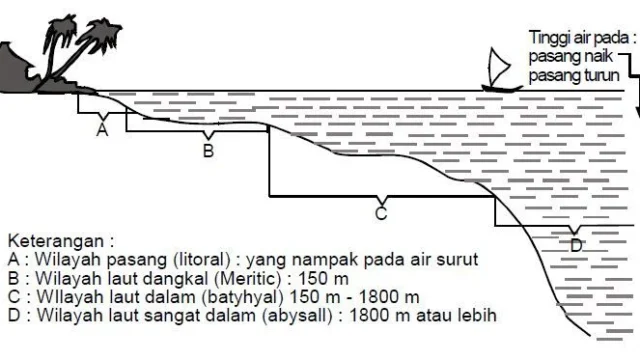 Pengaruh pasang tinggi pada kondisi ombak G‑Land