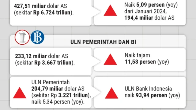 Utang Pemerintah Mencapai Titik Rawan, Penerimaan Pajak Terancam Tersedot
