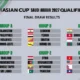 AFC Sorot Empat Negara ASEAN Menjelang Drawing Piala Asia 2027, Thailand Lebih Berprestasi dari Indonesia