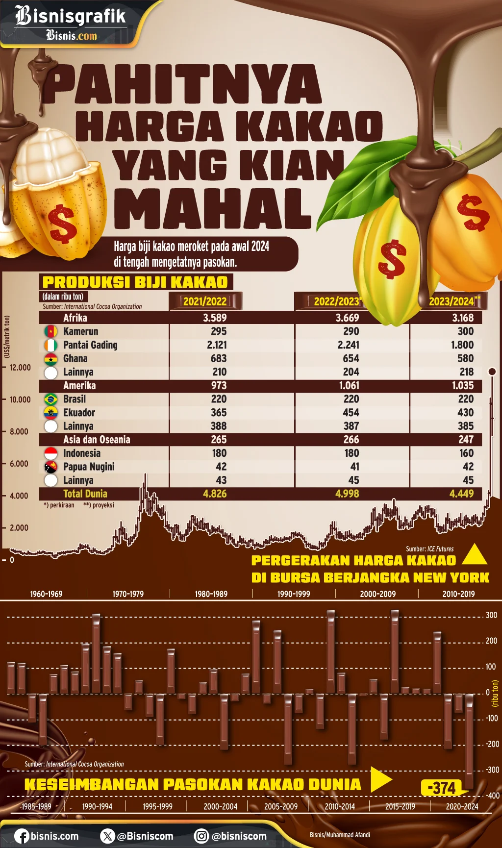 Harga Acuan Ekspor Kakao Naik Hingga 18,53 Persen
