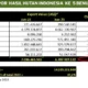 Harga Ekspor Produk Kehutanan Bergerak Variatif