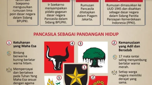 Hari Lahir Pancasila: Sejarah dan Makna