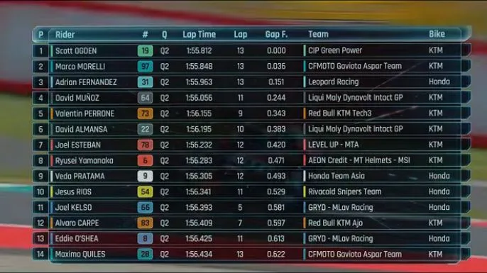 hasil FP1 Moto3 Mugelo