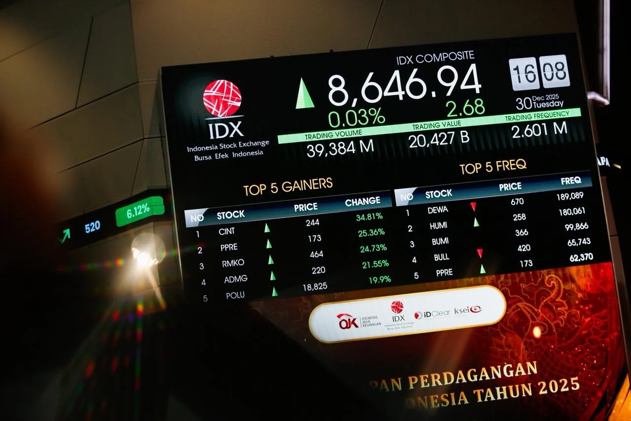 IHSG Dibuka di Zona Hijau, Menguat ke Level 6.187 pada Awal Perdagangan