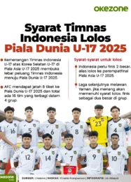 Indonesia Harus Menang Besar atas Jepang untuk Raih Tiket Piala Dunia U-17 2026