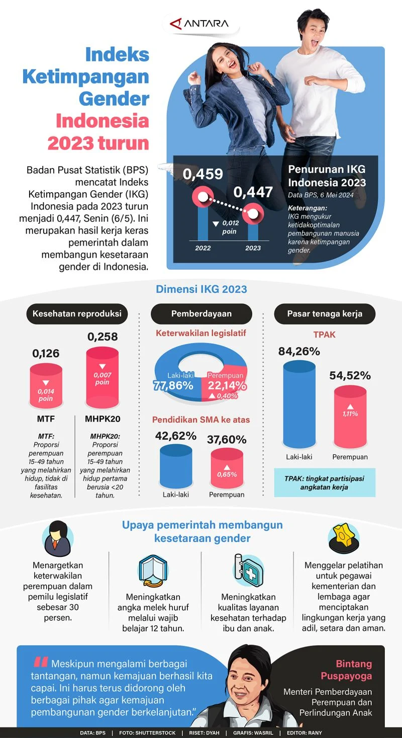 KemenPPPA Ungkap Ketimpangan Gender di Indonesia Masih Tinggi