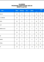 Klasemen Liga 1 dan Liga 2: Persija Naik, Garudayaksa Promosi, Sriwijaya Degradasi