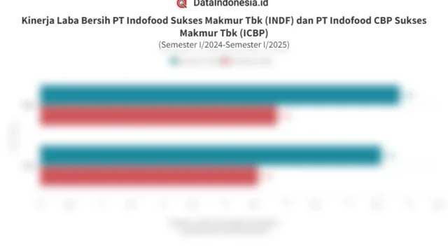 Laba Indofood (INDF) Turun, ICBP Naik: Rekomendasi Saham dan Analisis Terbaru