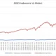 MSCI Keluarkan 18 Saham Indonesia dari Indeks Global