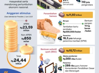 Pemerintah Gelontorkan Anggaran Triliunan untuk Stimulus Ekonomi Semester II