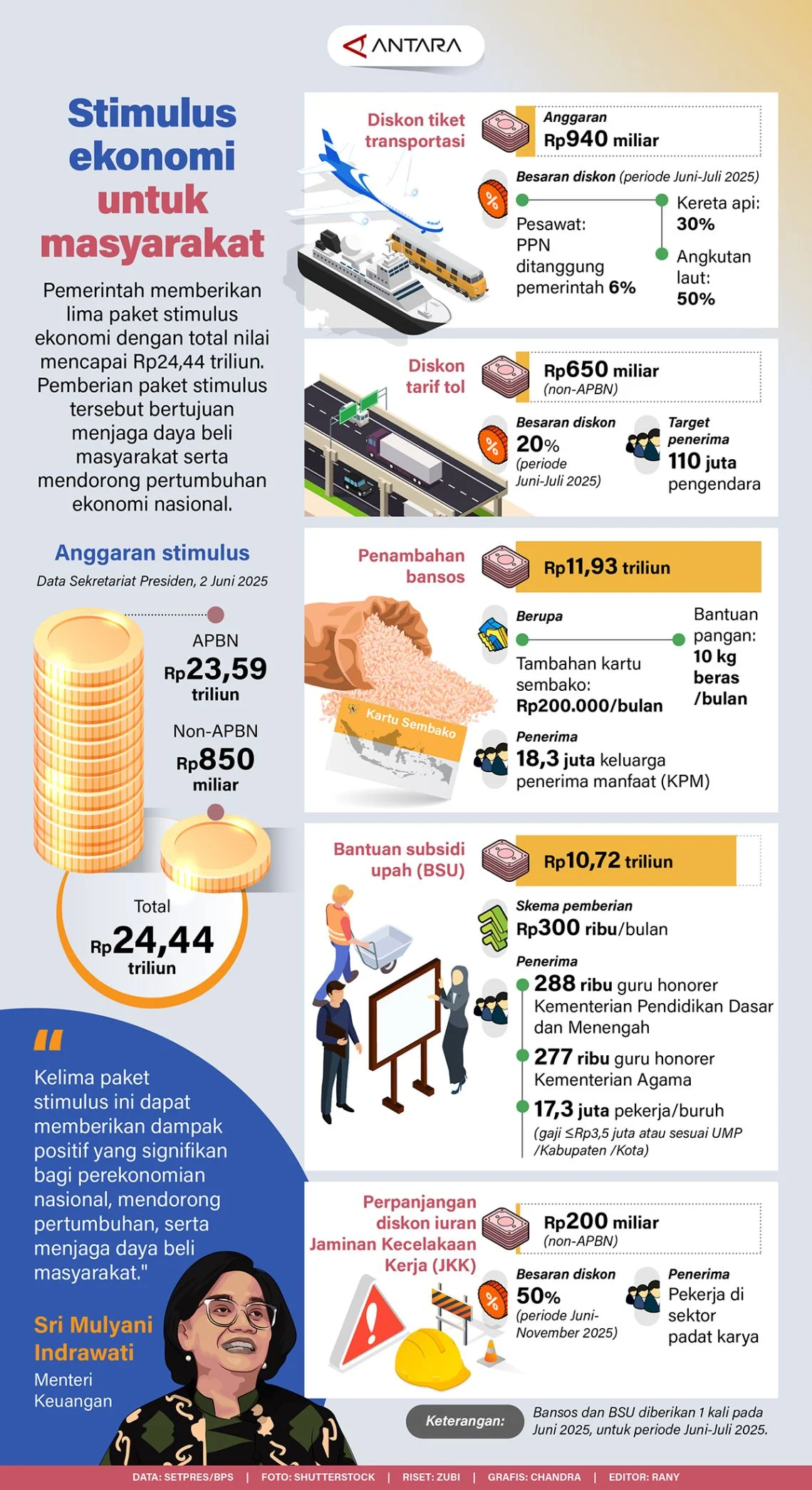 Pemerintah Gelontorkan Anggaran Triliunan untuk Stimulus Ekonomi Semester II