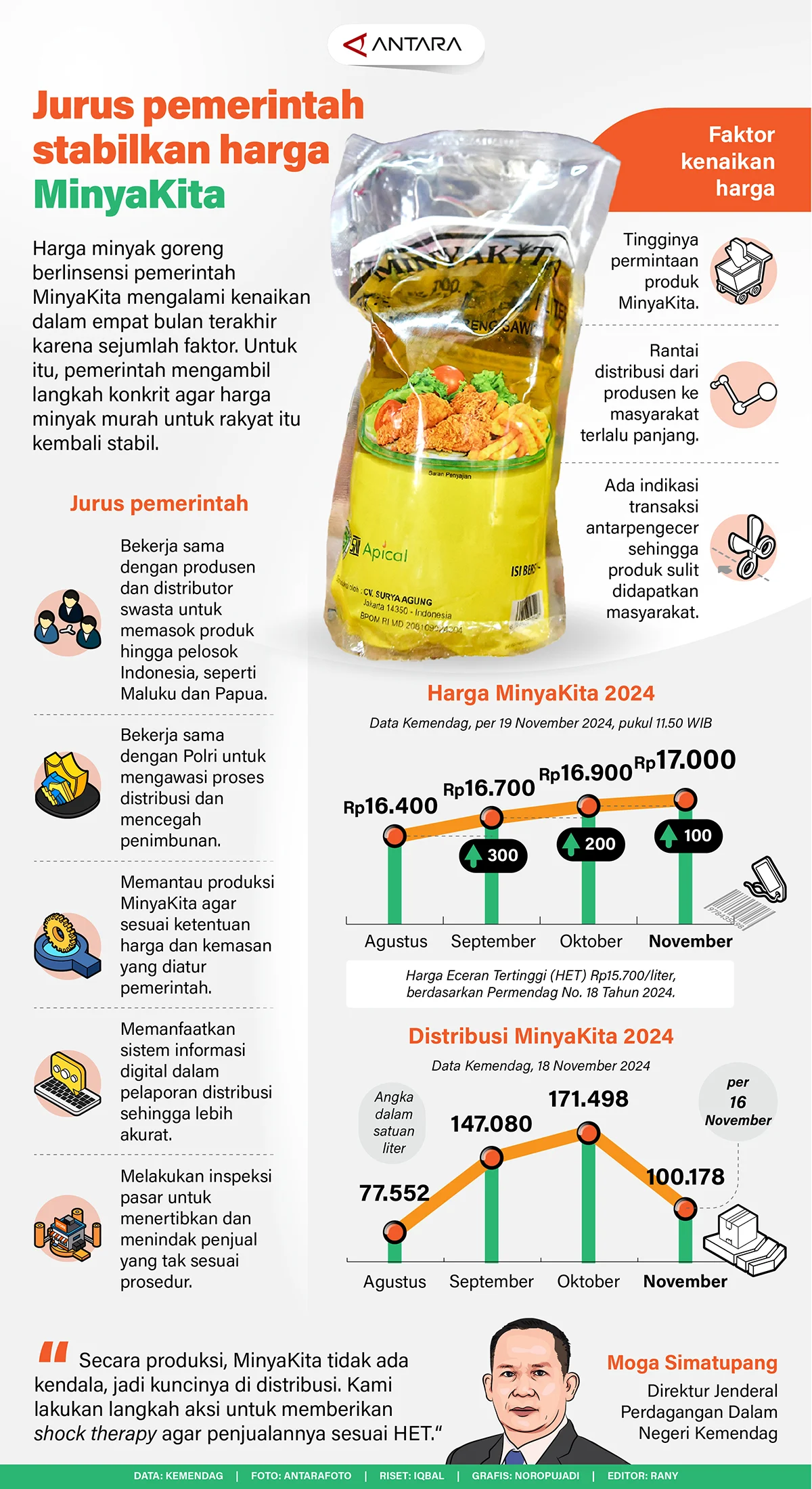 Pemerintah Pastikan Harga Minyakita Stabil di Rp15.500 per Kg