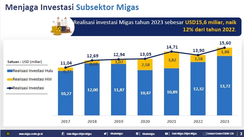 Pemerintah Perkirakan Kebutuhan Investasi Sektor Migas Meningkat Signifikan