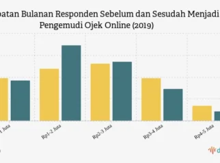 Pendapatan Pengemudi Online Berpotensi Naik Jadi 92 Persen