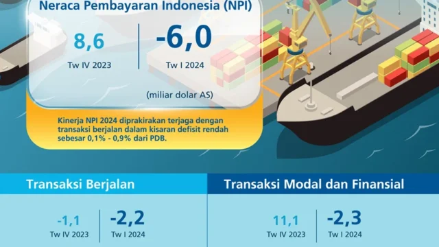 Perlambatan Ekonomi Global Picu Defisit Neraca Pembayaran di Triwulan I 2026