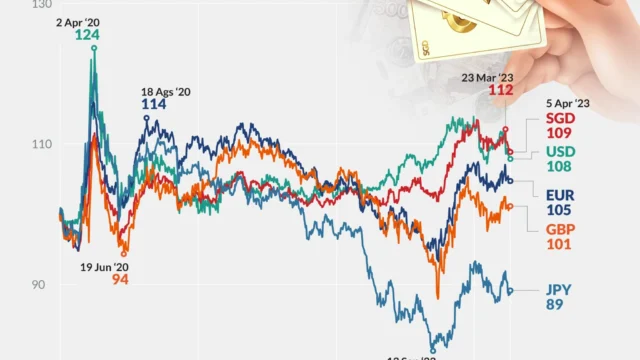 Rupiah Melemah Akhir Pekan, Analis Pasar: Inflasi AS Tetap Tinggi