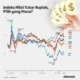 Rupiah Melemah Akhir Pekan, Analis Pasar: Inflasi AS Tetap Tinggi
