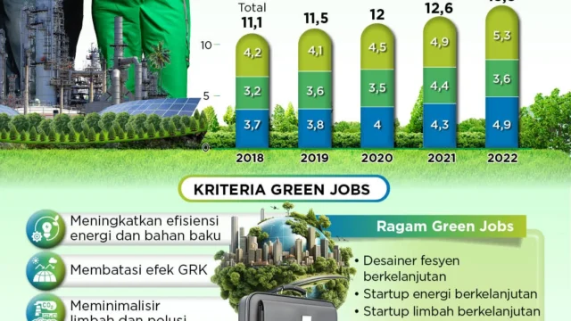 Transisi Ekonomi Hijau Membuka Peluang Jutaan 'Green Jobs' di Indonesia