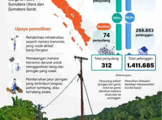 Wilayah Terdampak Banjir di Sumatera Berangsur Normal, Mayoritas Daerah Sudah Normal