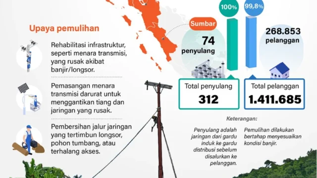 Wilayah Terdampak Banjir di Sumatera Berangsur Normal, Mayoritas Daerah Sudah Normal