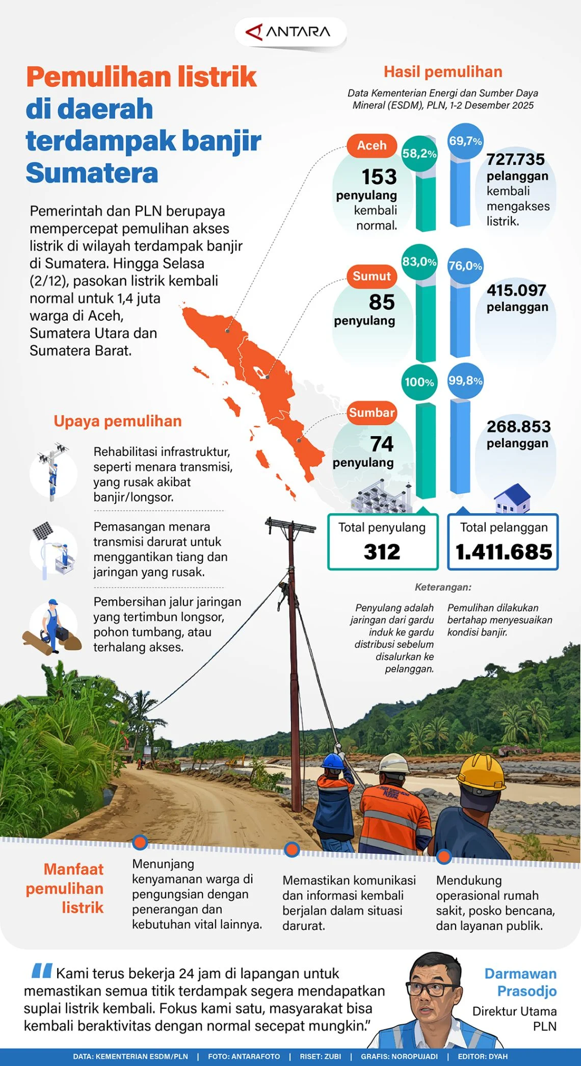 Wilayah Terdampak Banjir di Sumatera Berangsur Normal, Mayoritas Daerah Sudah Normal
