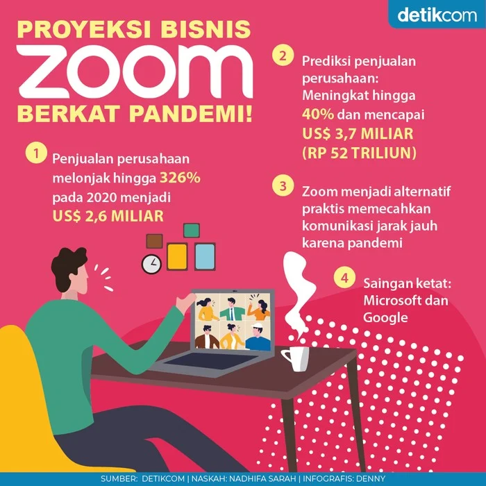 Zoom Tingkatkan Proyeksi Pendapatan Berkat Fitur AI dan Otorisasi Pembelian Saham