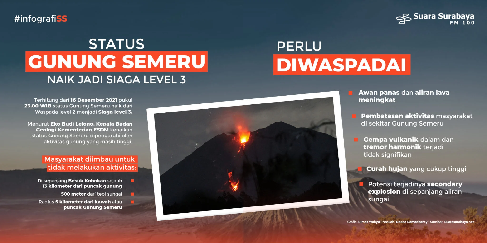 Aktivitas Gunung Semeru Didominasi Erupsi dan Gempa Letusan: Status Siaga Diperpanjang