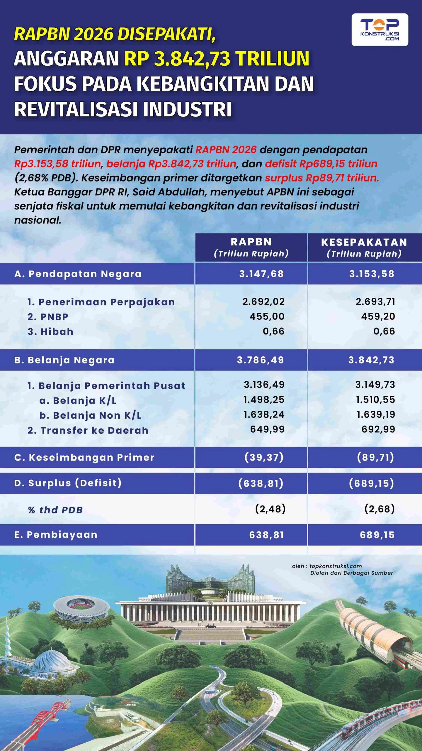 ATRBPN Usulkan Anggaran Rp10,6 Triliun untuk Program 2027: Fokus pada Dukungan Manajemen dan Pelayanan Pertanahan