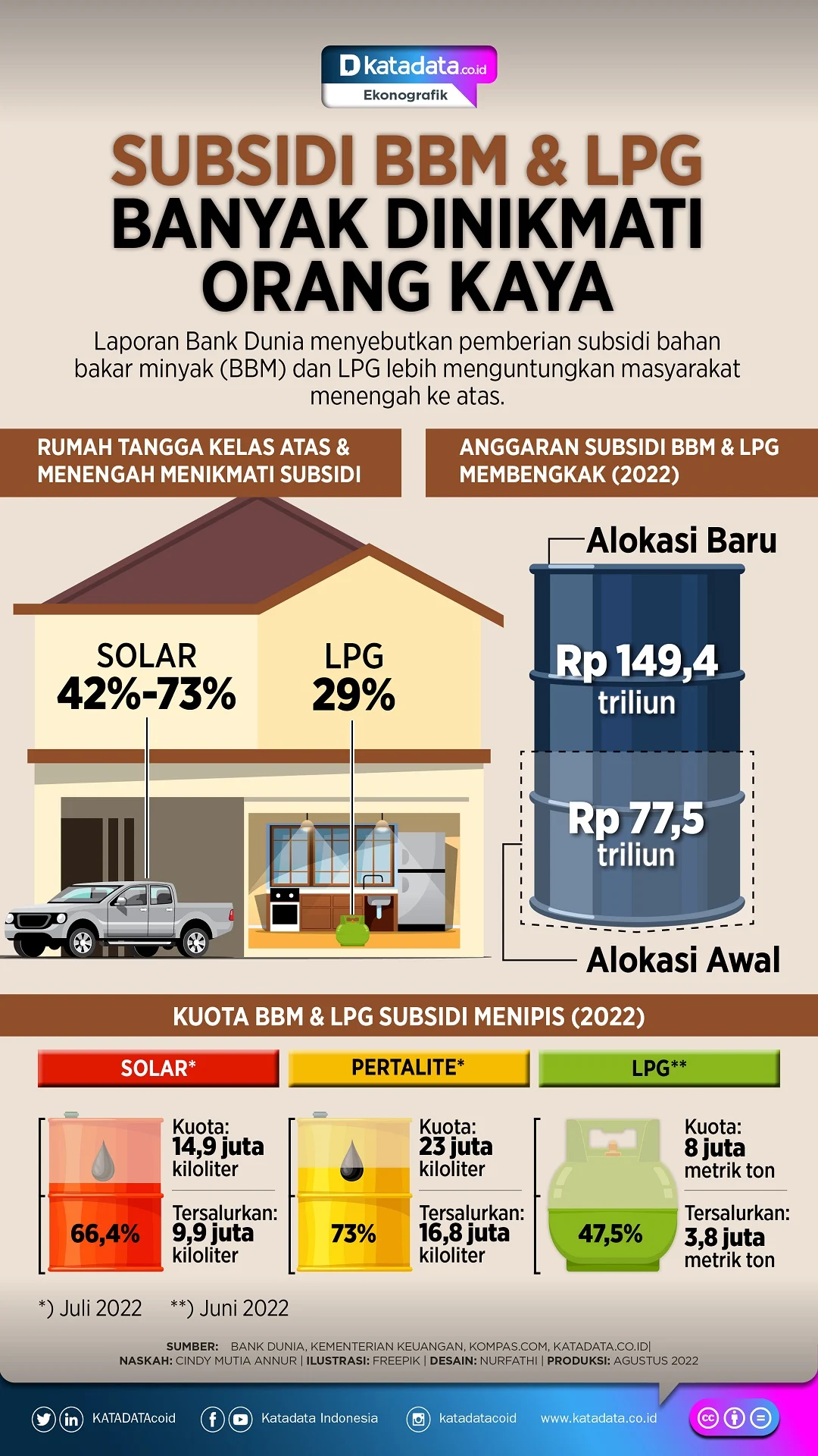 Bank Dunia: Separuh Subsidi BBM Dinikmati 20 Persen Rumah Tangga Kaya, Reformasi Mendesak
