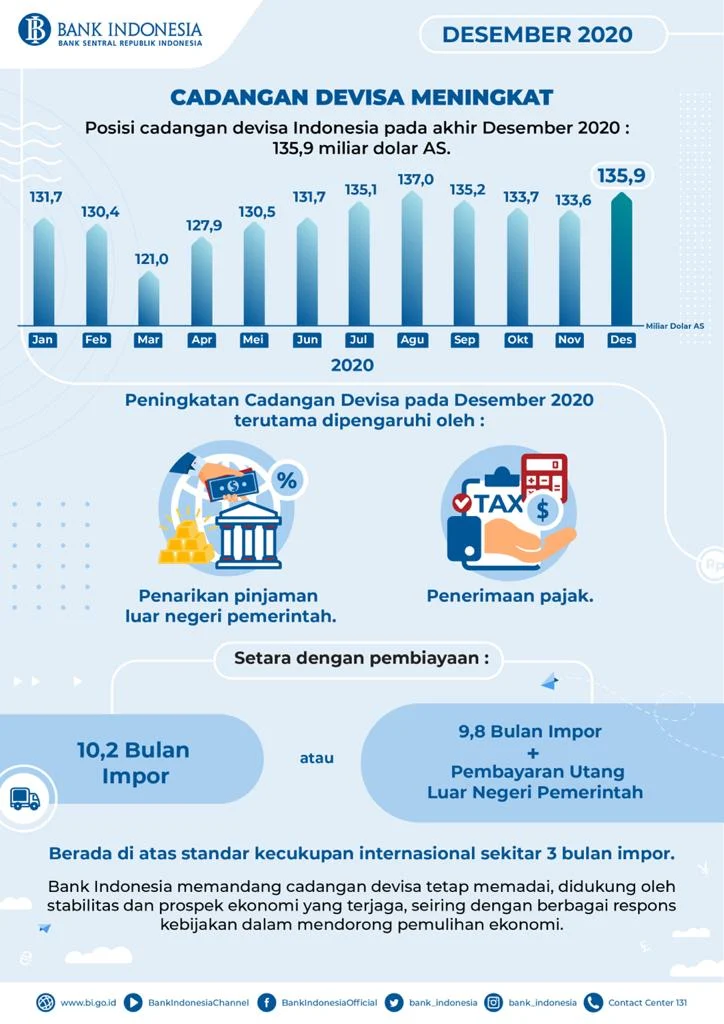 Cadangan Devisa Indonesia Bulan Mei 2026 Kembali Menurun, BI Pastikan Masih Kuat