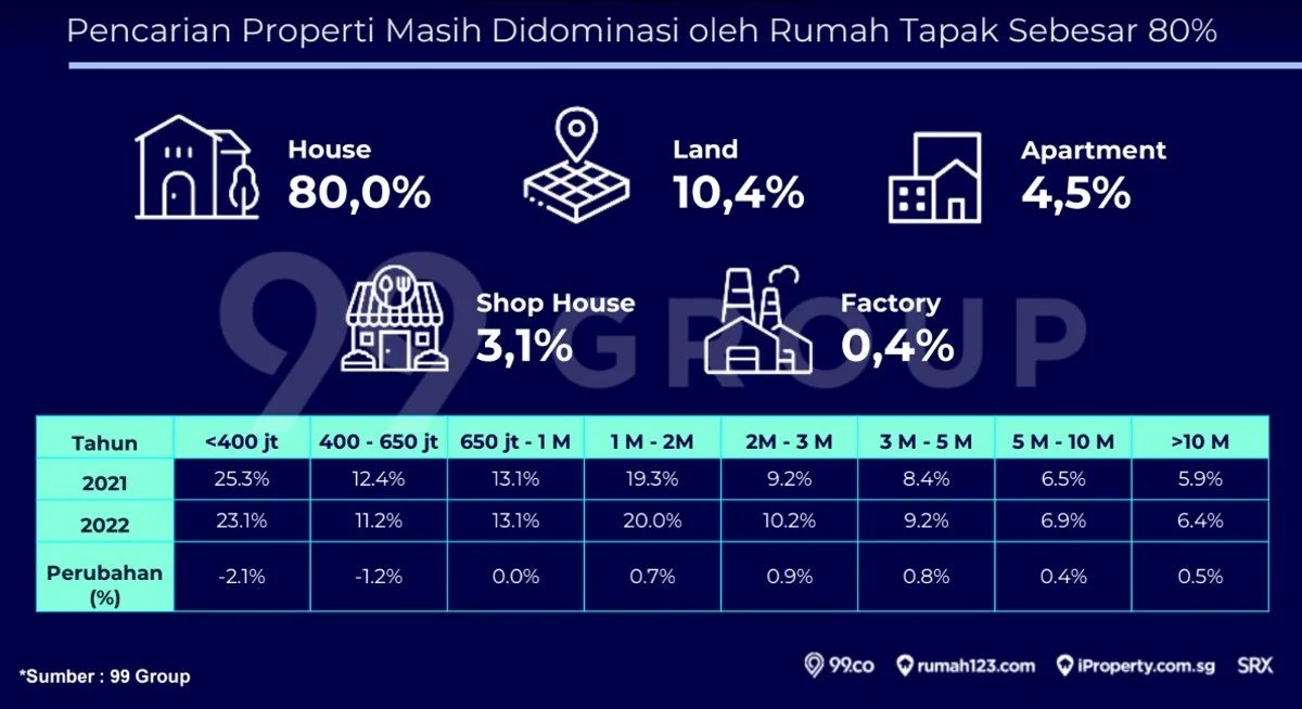 Daya Beli Tertekan, Minat Kredit Rumah Mulai Mengalami Penurunan: Sektor Properti dan UMKM Terdampak