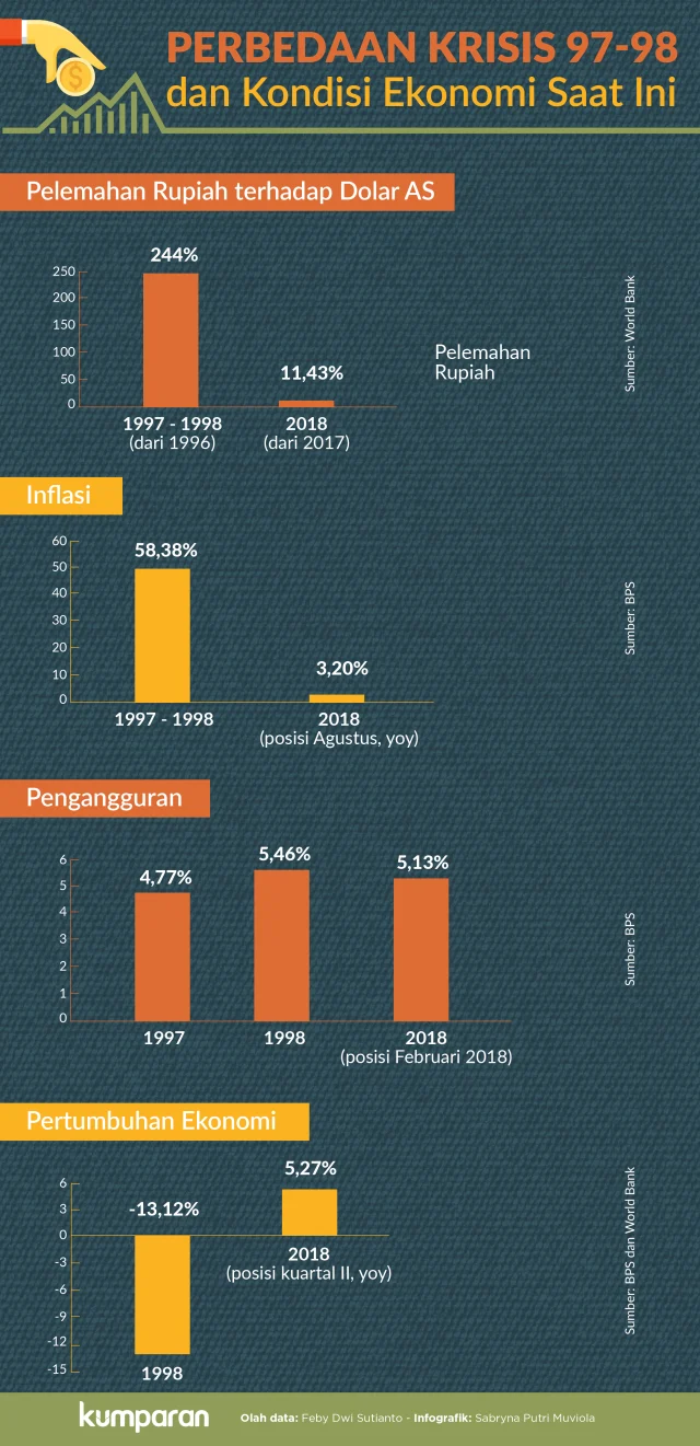 DEN: Fundamental Ekonomi Indonesia Saat Ini Berbeda dengan Krisis 1998, Ini Alasannya