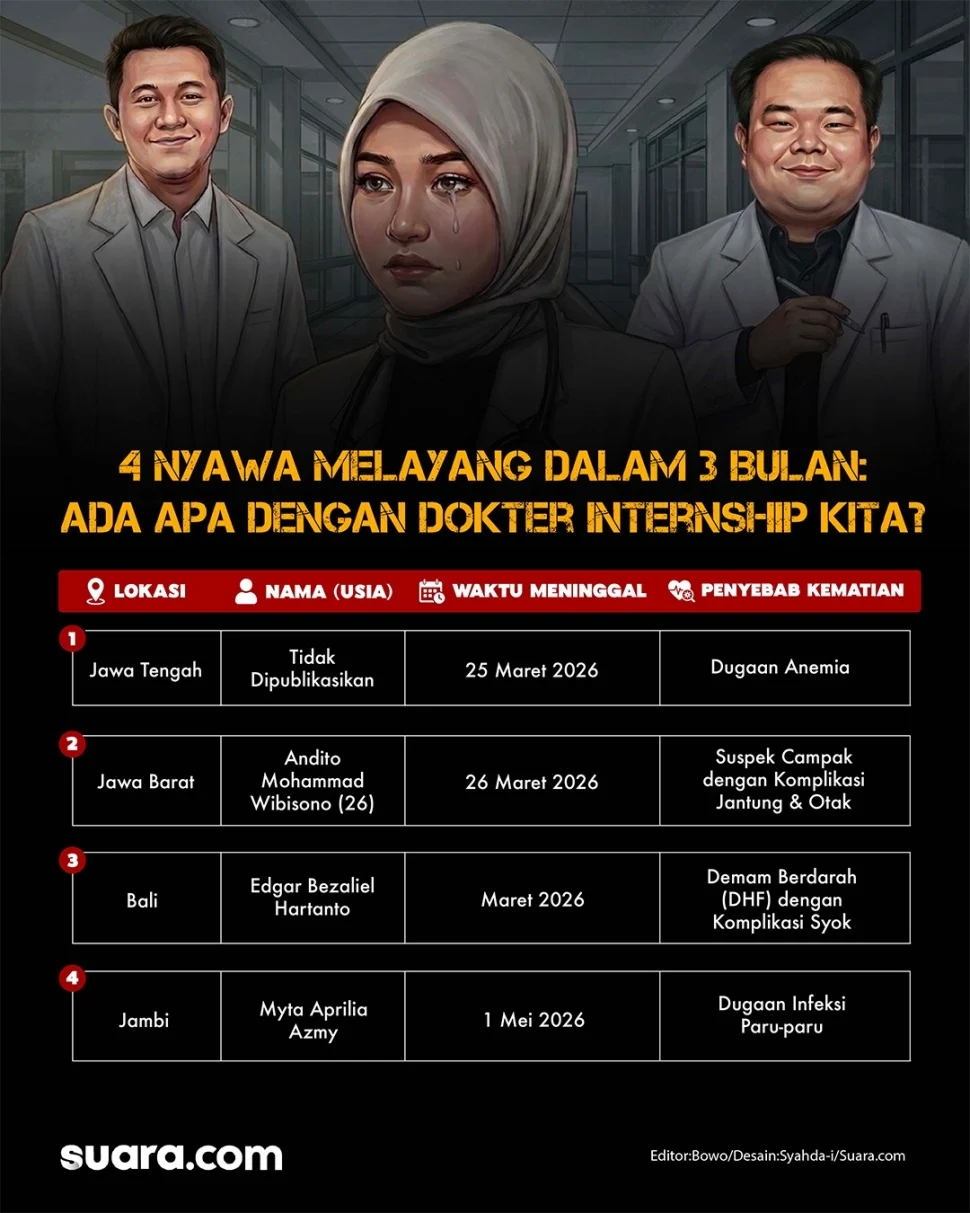 Empat Dokter Magang Meninggal, Kemenkes Perketat Pengawasan Program Internship