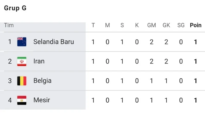 Grup G Piala Dunia 2026: Seluruh Tim Berbagi Poin, Persaingan Masih Terbuka Lebar