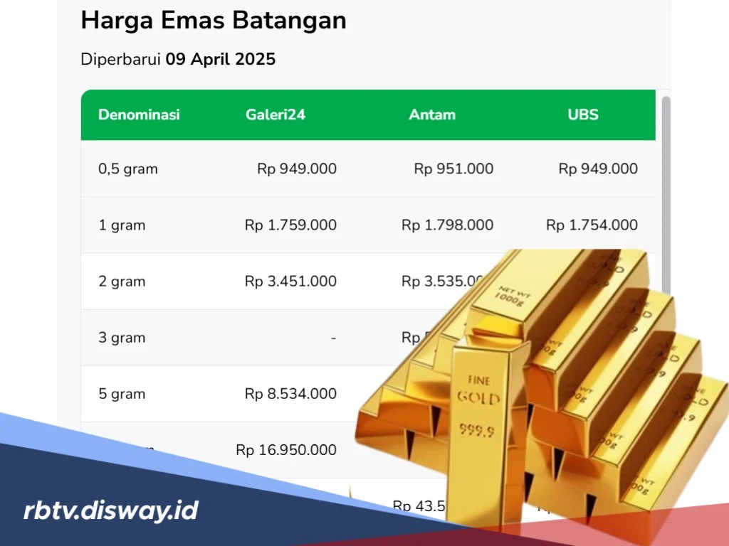 Hanya dalam Sehari, Harga Emas UBS dan Galeri24 Anjlok Tajam