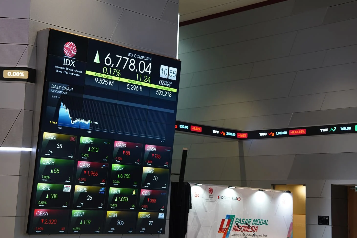 IHSG Melonjak 155 Poin ke 5.902,38: Sentimen Positif dari Kenaikan Suku Bunga BI
