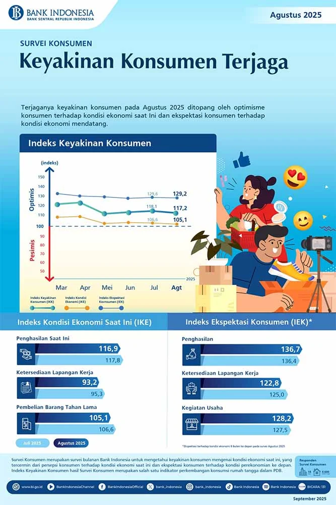 Indeks Keyakinan Konsumen Mei 2026 Menurun tapi Masih di Level Optimis, BI Ungkap Faktor Pendorong