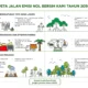 KAI Luncurkan Peta Jalan Dekarbonisasi Menuju Target Emisi Nol Bersih 2060