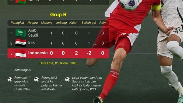 Klasemen Piala Dunia 2026: DR Kongo Buat Sejarah, Paraguay vs Australia Berebut Tiket 16 Besar