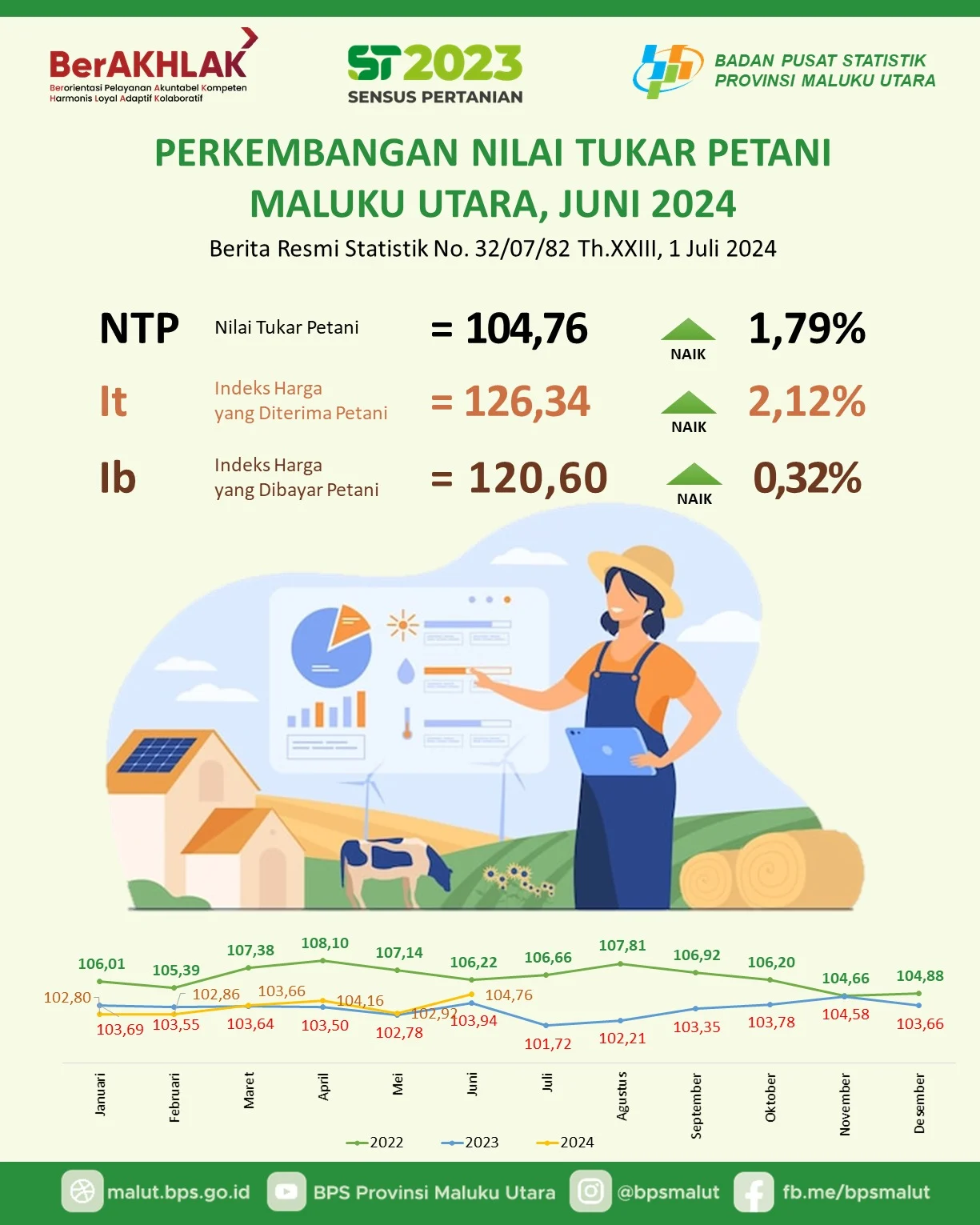 Nilai Tukar Petani Naik, Pendapatan Petani Semakin Cepat