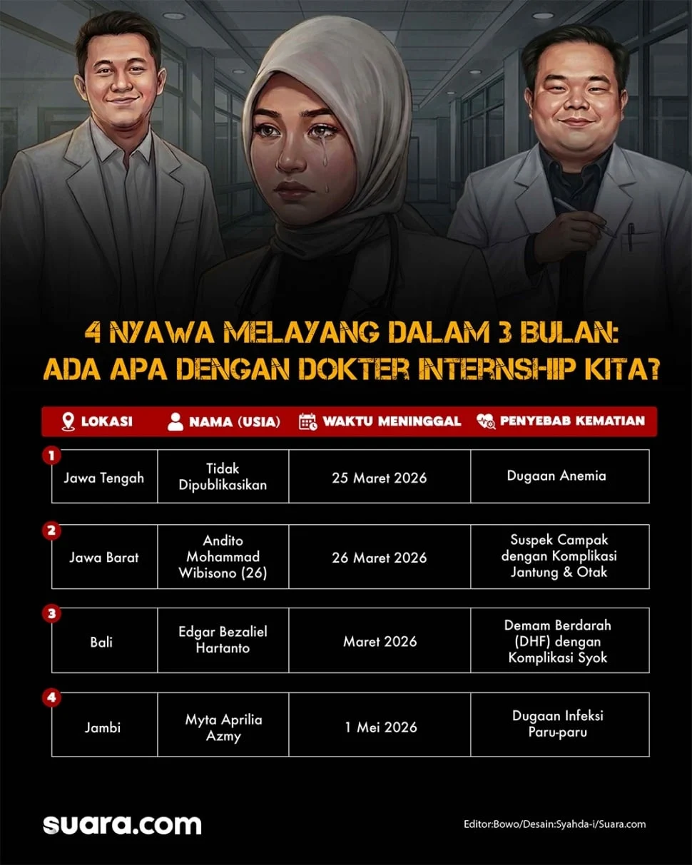 Ombudsman Indonesia Selidiki Tata Kelola PIDI Usai Empat Dokter Internsip Meninggal