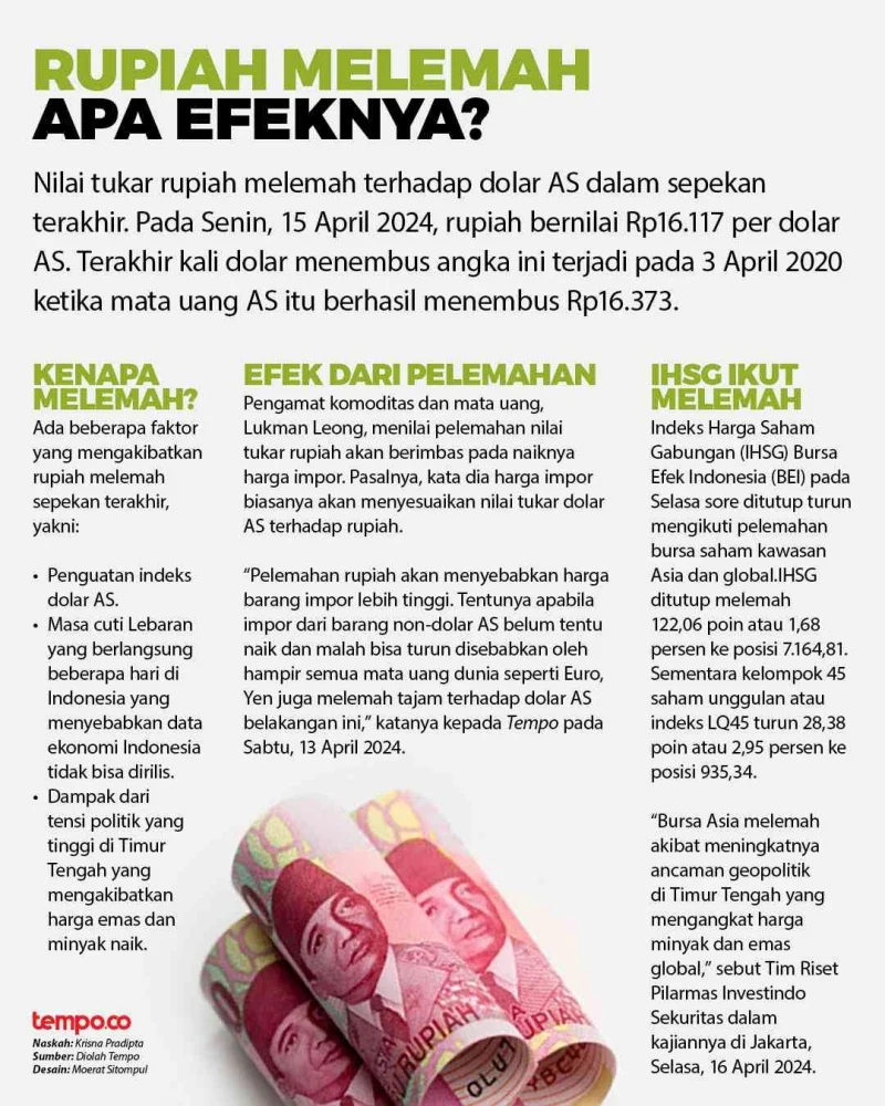 Pelemahan Rupiah Tekan Harga Obat: Ikatan Apoteker Ungkap Dampaknya