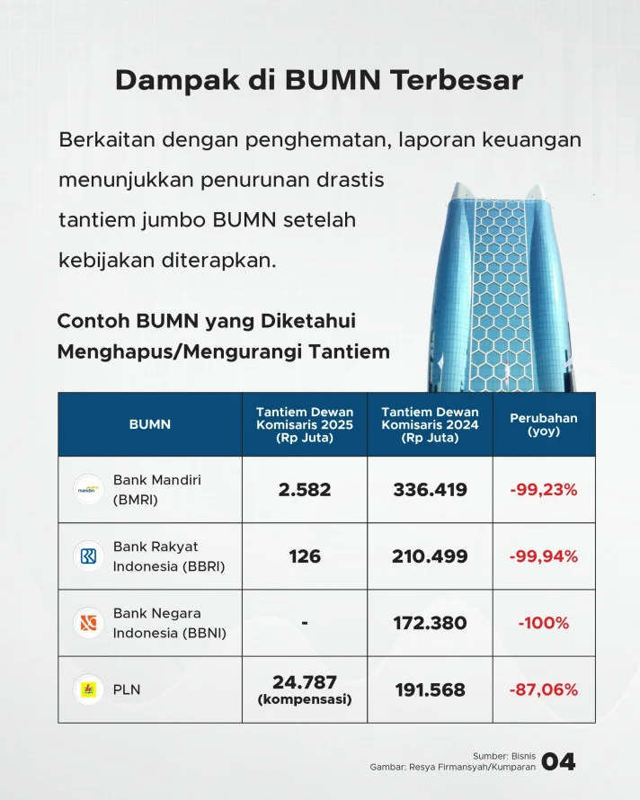 Pemerintah Efisiensi BUMN Hemat Rp50 Triliun per Tahun